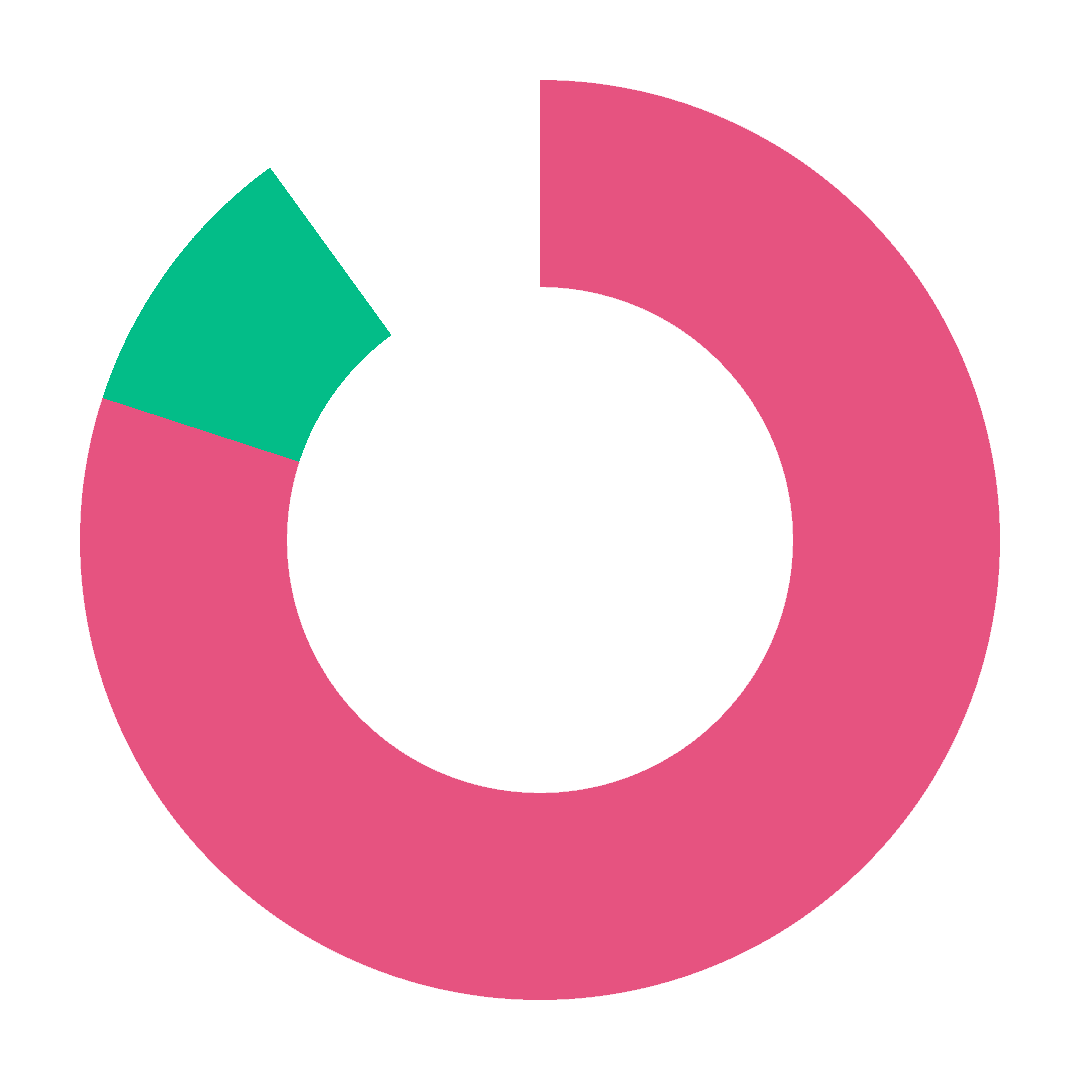 Cirkeldiagram med en stor rosa del och en mindre grön del.